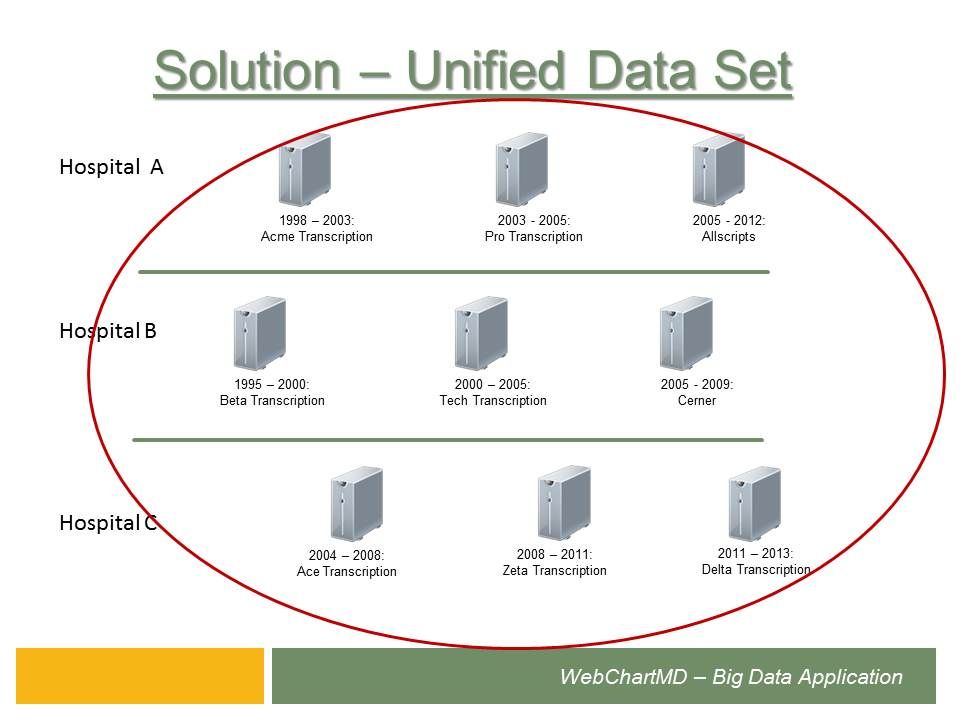 WebChartMD Big Data Search